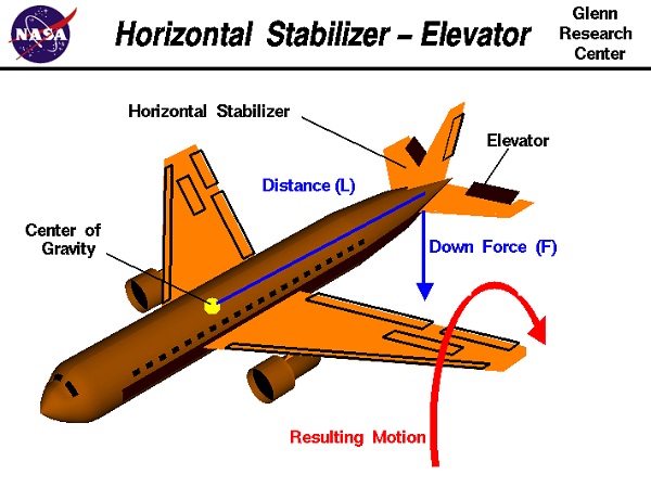  Stabilisateur horizontal. 